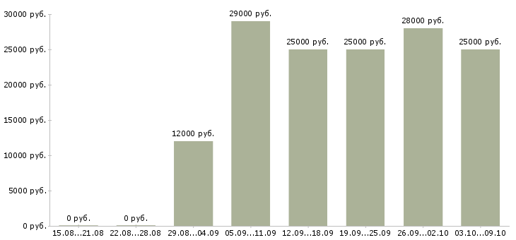 Вакансии «продавец консультант в мебельный салон»-Медиана зарплаты по вакансии «продавец консультант в мебельный салон» за 2 месяца