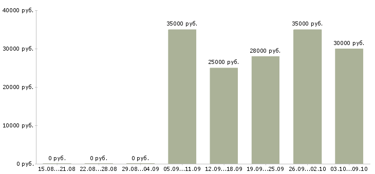 Вакансии «продавец корпусной мебели»-Медиана зарплаты по вакансии «продавец корпусной мебели» за 2 месяца
