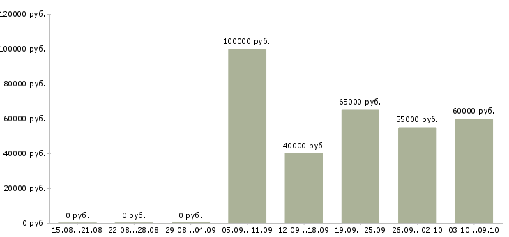 Вакансии «продуктовый аналитик»-Медиана зарплаты по вакансии «продуктовый аналитик» за 2 месяца
