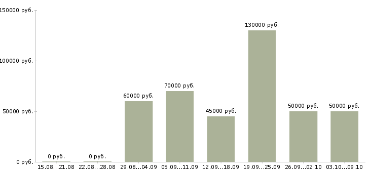 Вакансии «прораб общестрой»-Медиана зарплаты по вакансии «прораб общестрой» за 2 месяца