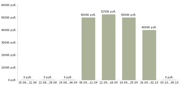Вакансии «прораб по слаботочным системам»-Медиана зарплаты по вакансии «прораб по слаботочным системам» за 2 месяца