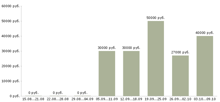 Вакансии «рабочие универсалы»-Медиана зарплаты по вакансии «рабочие универсалы» за 2 месяца