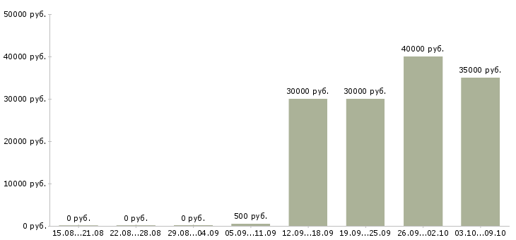 Вакансии «рабочий в теплицы»-Медиана зарплаты по вакансии «рабочий в теплицы» за 2 месяца