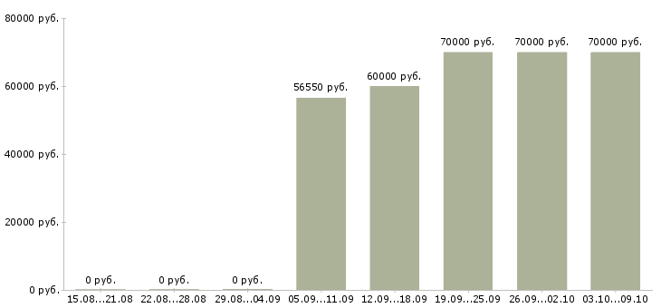 Вакансии «разработчик форм»-Медиана зарплаты по вакансии «разработчик форм» за 2 месяца