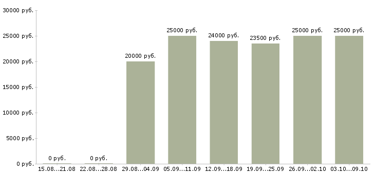 Вакансии «реальный заработок на дому»-Медиана зарплаты по вакансии «реальный заработок на дому» за 2 месяца