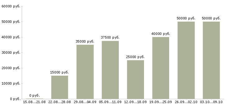 Вакансии «региональный менеджер по развитию»-Медиана зарплаты по вакансии «региональный менеджер по развитию» за 2 месяца