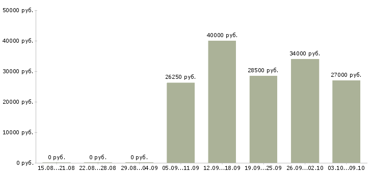 Вакансии «резчик металла на ножницах»-Медиана зарплаты по вакансии «резчик металла на ножницах» за 2 месяца