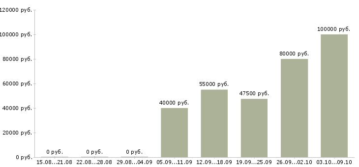 Вакансии «руководитель департамента маркетинга»-Медиана зарплаты по вакансии «руководитель департамента маркетинга» за 2 месяца