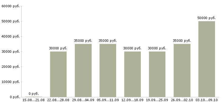 Вакансии «руководитель офиса продаж»-Медиана зарплаты по вакансии «руководитель офиса продаж» за 2 месяца