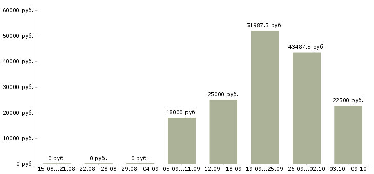 Вакансии «сборщик изделий из пластмасс»-Медиана зарплаты по вакансии «сборщик изделий из пластмасс» за 2 месяца