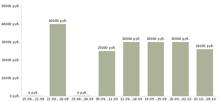 Вакансии «сборщик мягкой мебели»-Медиана зарплаты по вакансии «сборщик мягкой мебели» за 2 месяца