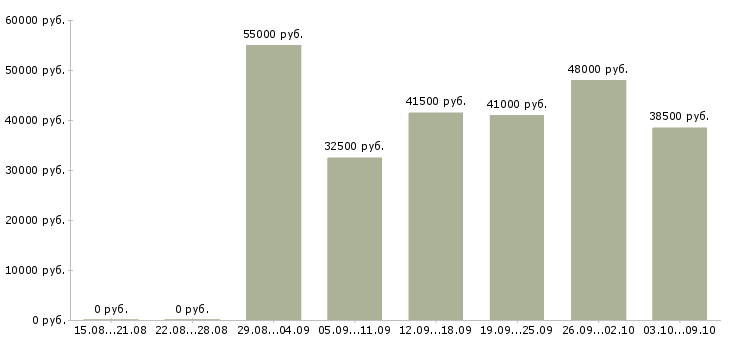 Вакансии «сборщик продукции»-Медиана зарплаты по вакансии «сборщик продукции» за 2 месяца