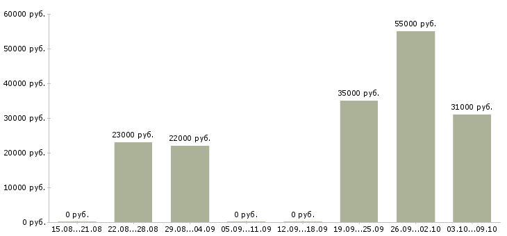 Вакансии «секретарь в онлайн офис»-Медиана зарплаты по вакансии «секретарь в онлайн офис» за 2 месяца
