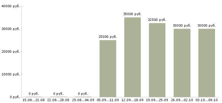 Вакансии «слесарь по ремонту грузовых автомобилей»-Медиана зарплаты по вакансии «слесарь по ремонту грузовых автомобилей» за 2 месяца