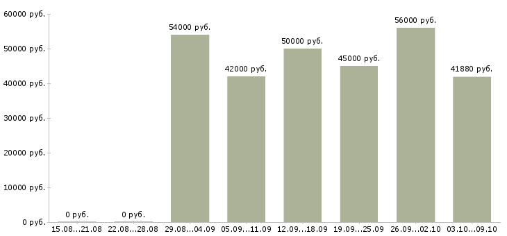Вакансии «сортировщик на склад»-Медиана зарплаты по вакансии «сортировщик на склад» за 2 месяца