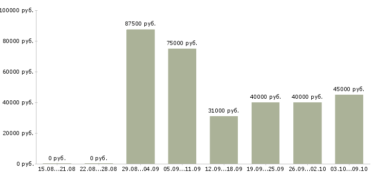 Вакансии «сотрудник в отдел маркетинга»-Медиана зарплаты по вакансии «сотрудник в отдел маркетинга» за 2 месяца