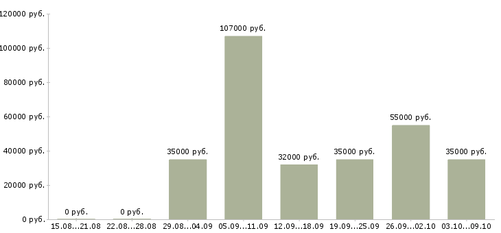 Вакансии «специалист отдела эксплуатации»-Медиана зарплаты по вакансии «специалист отдела эксплуатации» за 2 месяца