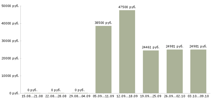 Вакансии «специалист по инвестициям»-Медиана зарплаты по вакансии «специалист по инвестициям» за 2 месяца
