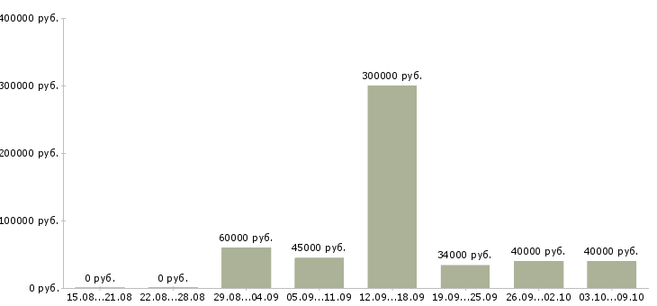 Вакансии «специалист по расчету заработной платы»-Медиана зарплаты по вакансии «специалист по расчету заработной платы» за 2 месяца