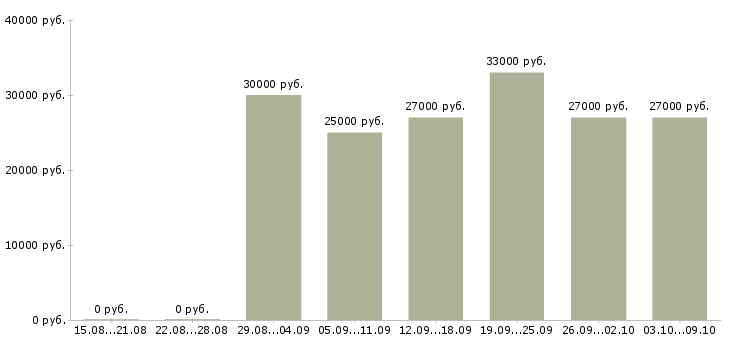Вакансии «специалист по складской логистике»-Медиана зарплаты по вакансии «специалист по складской логистике» за 2 месяца