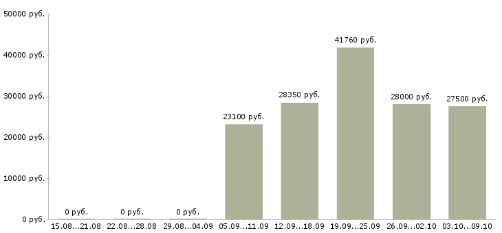 Вакансии «специалист по товародвижению»-Медиана зарплаты по вакансии «специалист по товародвижению» за 2 месяца
