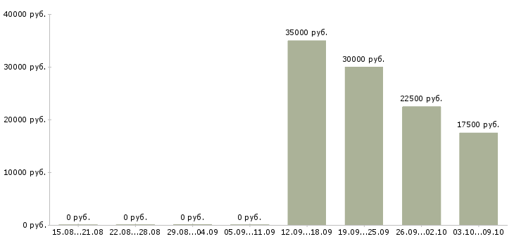 Вакансии «стажер отдела персонала»-Медиана зарплаты по вакансии «стажер отдела персонала» за 2 месяца