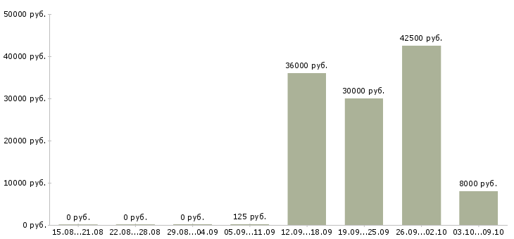 Вакансии «стажеры в отдел маркетинга»-Медиана зарплаты по вакансии «стажеры в отдел маркетинга» за 2 месяца