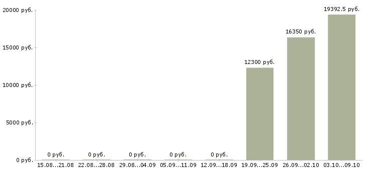 Вакансии «судовой повар»-Медиана зарплаты по вакансии «судовой повар» за 2 месяца