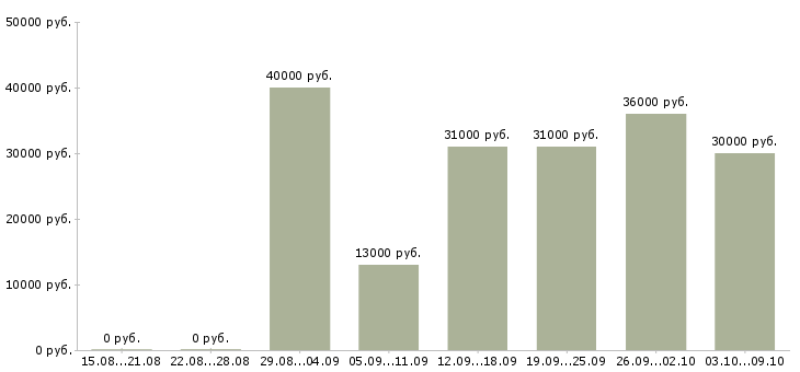 Вакансии «торговый представитель на косметику»-Медиана зарплаты по вакансии «торговый представитель на косметику» за 2 месяца