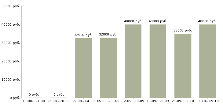 Вакансии «торговый представитель с обучением»-Медиана зарплаты по вакансии «торговый представитель с обучением» за 2 месяца
