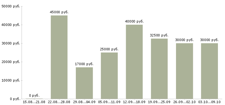 Вакансии «требуется маркетолог»-Медиана зарплаты по вакансии «требуется маркетолог» за 2 месяца