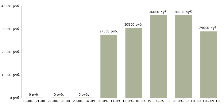 Вакансии «требуется помощник повара»-Медиана зарплаты по вакансии «требуется помощник повара» за 2 месяца