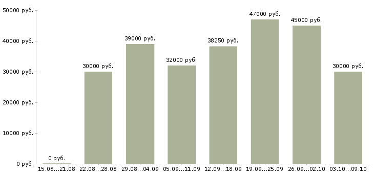 Вакансии «требуется упаковщик»-Медиана зарплаты по вакансии «требуется упаковщик» за 2 месяца