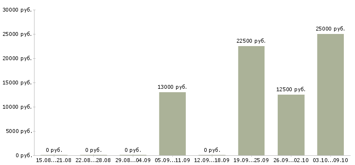 Вакансии «уборщица хостела»-Медиана зарплаты по вакансии «уборщица хостела» за 2 месяца