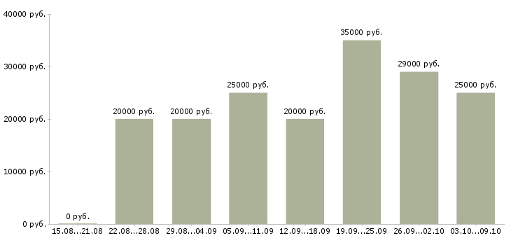 Вакансии «удаленная частичная занятость»-Медиана зарплаты по вакансии «удаленная частичная занятость» за 2 месяца