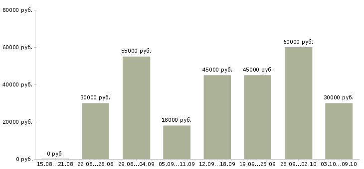 Вакансии «упаковщик на завод»-Медиана зарплаты по вакансии «упаковщик на завод» за 2 месяца