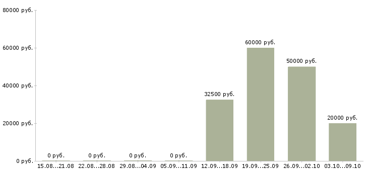 Вакансии «фотограф в парки»-Медиана зарплаты по вакансии «фотограф в парки» за 2 месяца