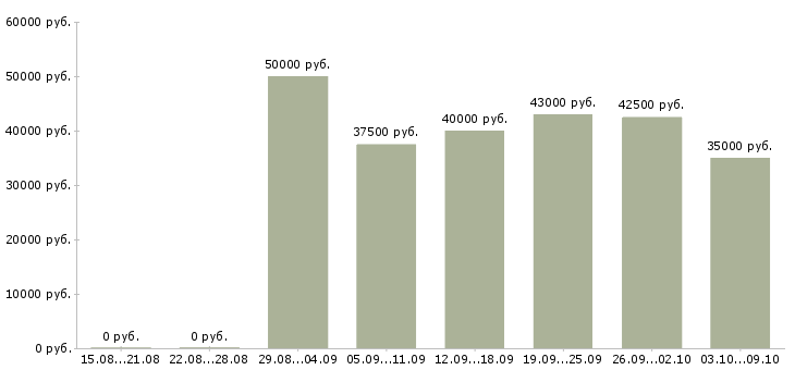 Вакансии «экспедитор на сопровождение»-Медиана зарплаты по вакансии «экспедитор на сопровождение» за 2 месяца