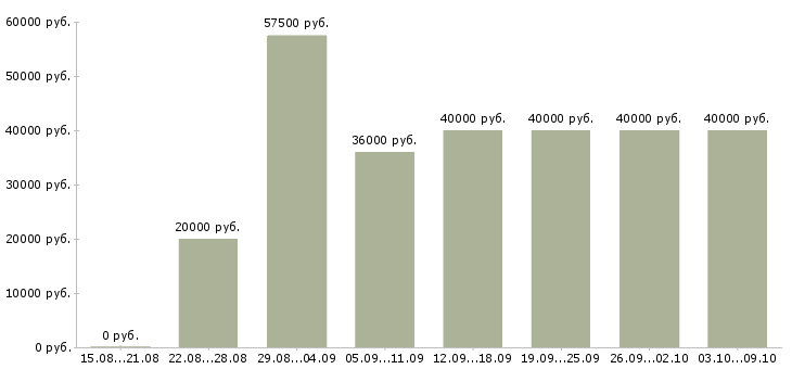 Вакансии «экспедитор по сопровождению»-Медиана зарплаты по вакансии «экспедитор по сопровождению» за 2 месяца