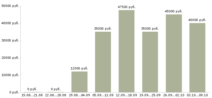 Вакансии «юрист по составлению документов»-Медиана зарплаты по вакансии «юрист по составлению документов» за 2 месяца