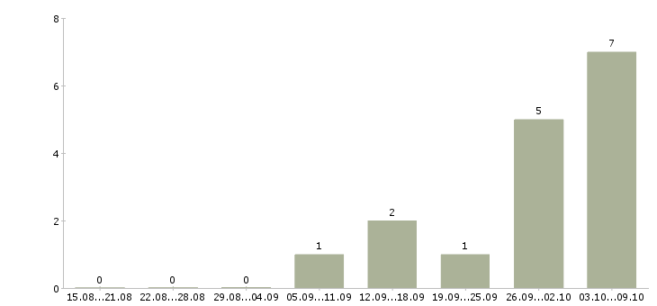 Работа «financial controller»-Число вакансий «financial controller» на сайте за 2 месяца