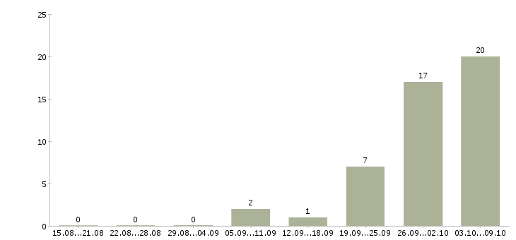 Работа «авиационный механик»-Число вакансий «авиационный механик» на сайте за 2 месяца