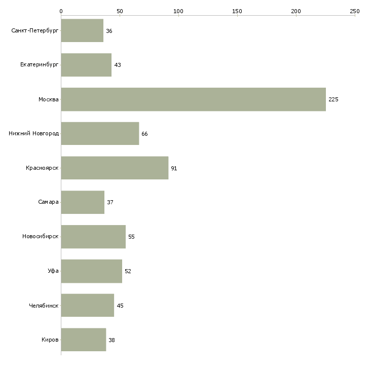 Найти работу администратор в офис без опыта-Число вакансий «администратор в офис без опыта» на сайте в городах Росcии