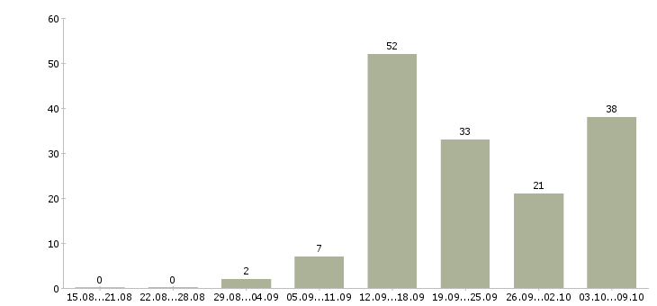 Работа «администратор вечерней смены»-Число вакансий «администратор вечерней смены» на сайте за 2 месяца