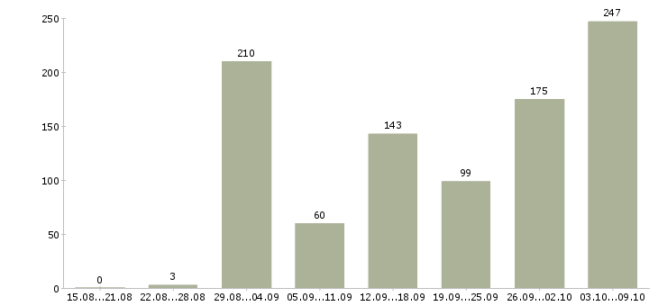 Работа «администратор интернет магазина на дому»-Число вакансий «администратор интернет магазина на дому» на сайте за 2 месяца