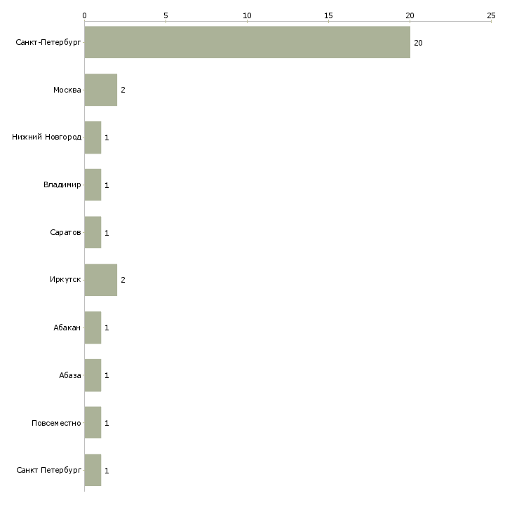 Найти работу администратор на турбазу-Число вакансий «администратор на турбазу» на сайте в городах Росcии