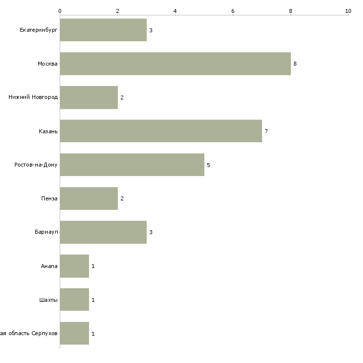 Найти работу актер аниматор-Число вакансий «актер аниматор» на сайте в городах Росcии