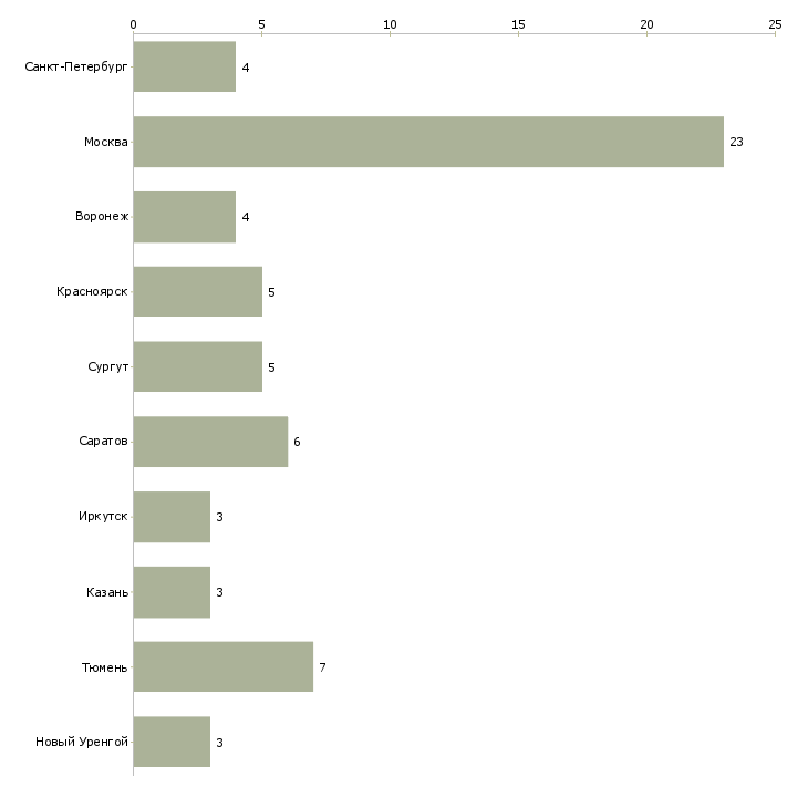 Найти работу бригада сварщиков и монтажников-Число вакансий «бригада сварщиков и монтажников» на сайте в городах Росcии