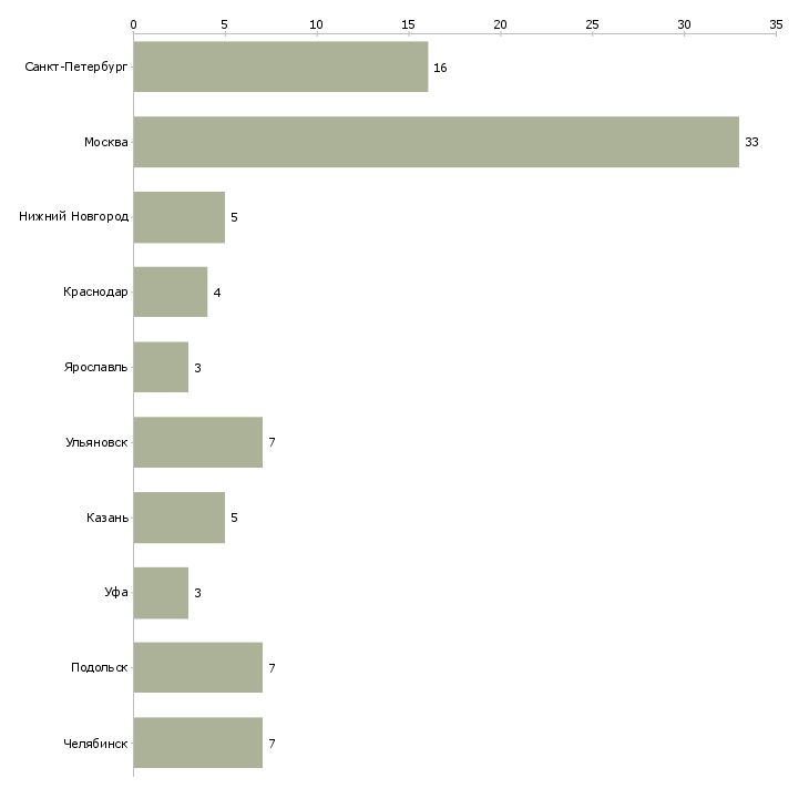 Найти работу бухгалтер на управленческий учёт-Число вакансий «бухгалтер на управленческий учёт» на сайте в городах Росcии