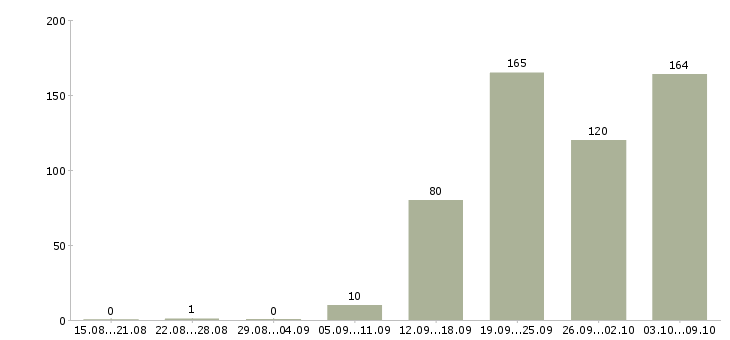 Работа «бухгалтер по кассовым операциям»-Число вакансий «бухгалтер по кассовым операциям» на сайте за 2 месяца